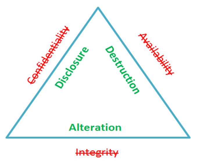 What is the CIA Triad? -Defined, Explained, and Explored 1