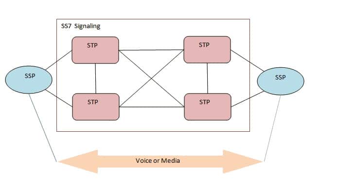 SS7 Signalling Diagram