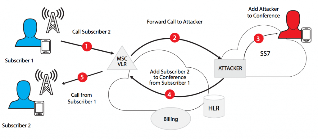 SS7 Protocol: Hack and Intercept Mobile Networks - Part 1 2