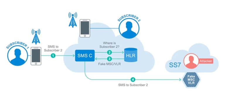 SS7 Protocol: Hack and Intercept Mobile Networks - Part 1 22